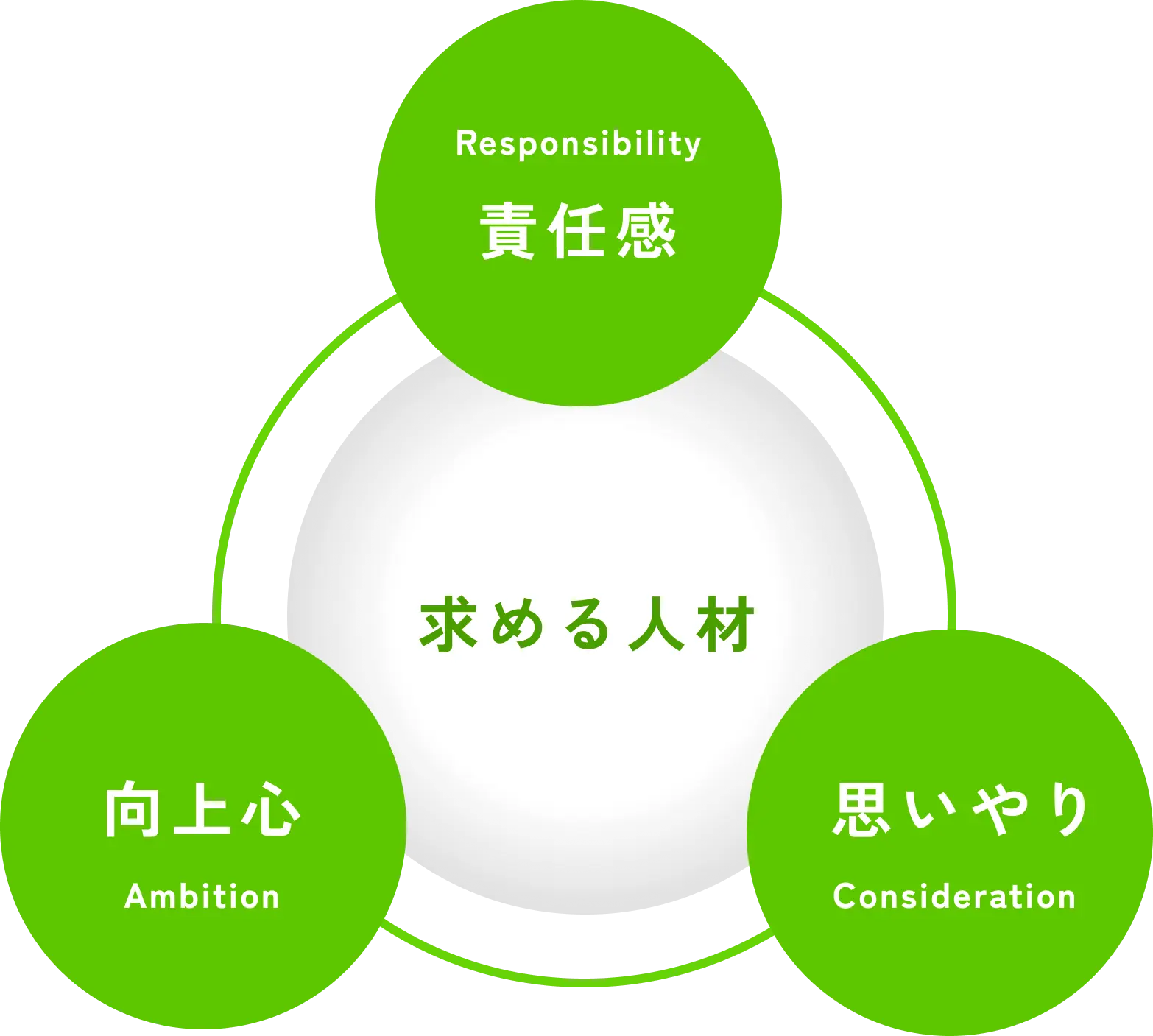 菅原電工が求める人材の図解